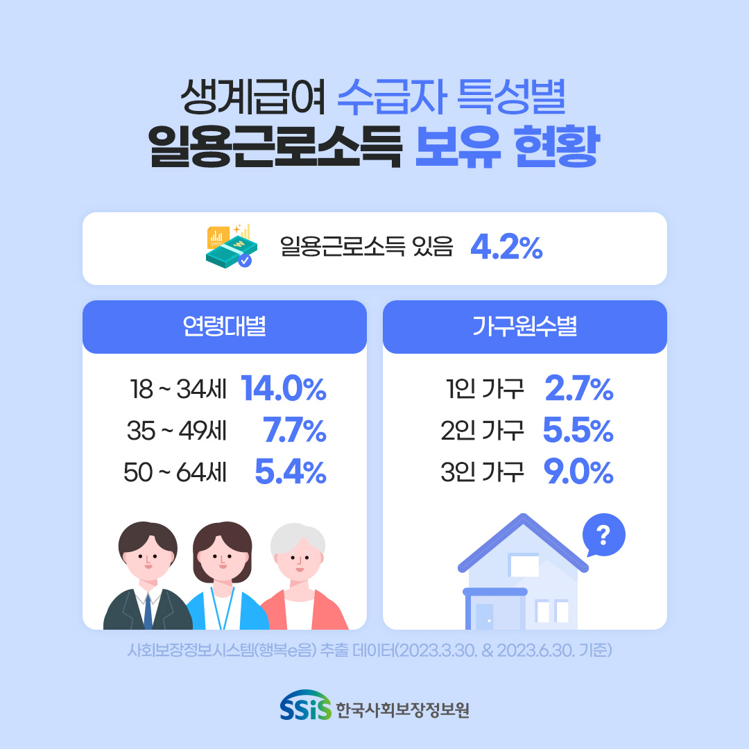 생계급여 수급자 특성별 일용근로소득 보유현황 일용근로소득있음 4.2% 연령대별 18~34세 14.0% 35~49세 7.7% 50~64세 5.4% 가구원수별 1인가구 2.7% 2인가구 5.5% 3인가구 9.0% 사회보장정보시스템 행복e음 추출 데이터(2023.3.30&6.30 기준), 한국사회보장정보원