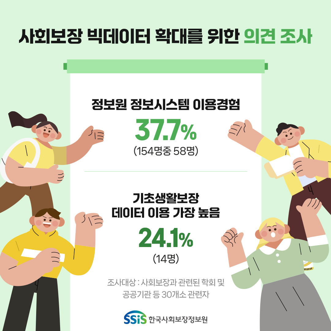 사회보장 빅데이터 확대를 위한 의견 조사, 정보원 정보시스템 이용경험 37.7%(154명 중 58명) 기초생활보장 데이터 이용 가장 높음 24.1%(14명) 조사대상: 사회보장과 관련된 학회 및 공공기관 등 30개소 관련자, 한국사회보장정보원