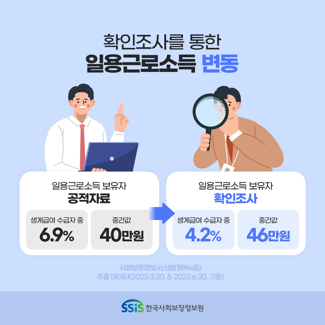 확인조사를 통한 일용 근로소득 변동. 일용근로소득 보유자 공적자료. 생계급여 수급자 중 6.9% 중간값 40만원, 일용근로소득 보유자 확인조사. 생계급여 수급자중 4.2% 중간값 46만원사회보장정보시스템 행복e음 추출 데이터(2023.3.30&6.30 기준), 한국사회보장정보원