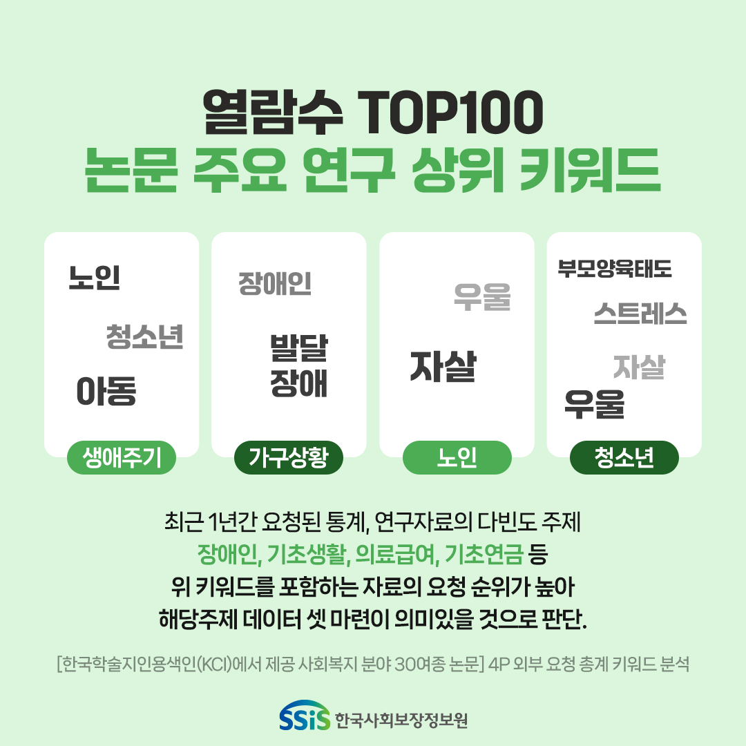 열람수 TOP100 논문 주요 연구 상위 키워드, 생애주기-노인 청소년 아동, 가구상황-장애인 발달장애, 노인-자살 우울, 청소년-부모양육태도 스트레스 자살 우울, 최근 1년간 요청된 통계, 연구자료의 다빈도 주제 장애인, 기초생활, 의료급여, 기초연금 등 위 키워드를 포함하는 자료의 요청순위가 높아 해당 주제 데이터 셋 마련이 의미있을 것으로 판단 [한국학술지인용색인(KCI)에서 제공 사회복지 분야 30여종 논문] 4P외부 요청 총계 키워드 분석, 한국사회보장정보원