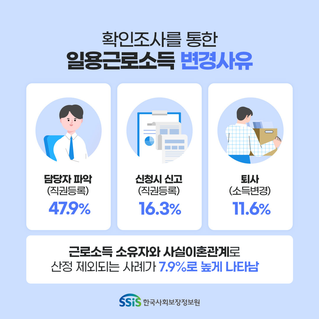 확인조사를 통한 일용근로소득 변경사유. 담당자 파악(직원등록) 47.9% 신청시 신고(직원등록) 16.3% 퇴사(소득변경) 11.6% 근로소득 소유자와 사실이혼관계로 산정제외되는 사례가 7.9%로 높게 나타남, 한국사회보장정보원