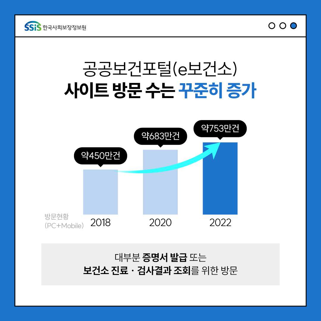 공공보건포털 e보건소 사이트 방문 수는 꾸준히 증가 2018년 약 450만건, 2020년 약 683만건, 2022년 약 753건, 개부분 증명서 발급 똔느 보건소 진료, 검사결과 조회를 위한 방문