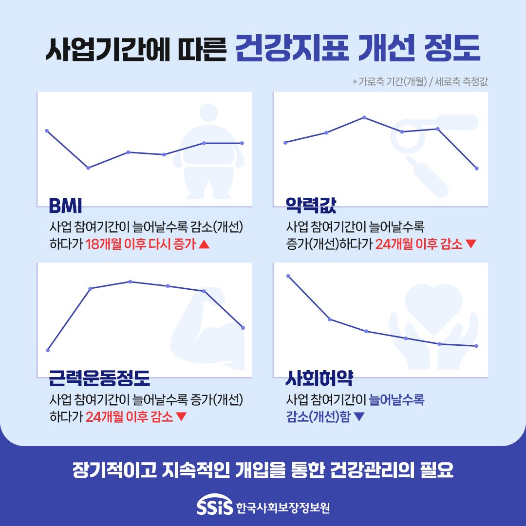 사업기간에 따른 건강지표 개선정도 BMI 사업참여기간이 늘어날수록 감소(개선) 하다가 18개월 이후 다시 증가, 악력값 사업참여 기간이 늘어날수록 증가(개선)하다가 24개월 이후 감소, 근력운동정도 사업 참여기간이 늘어날수록 증가(개선)하다가 24개월이후 감소, 사회허약 사업참여기간이 늘어날수록 감소(개선)함, 장기적이고 지속적인 개입을 통한 건강관리의 필요, 한국사회보장정보원