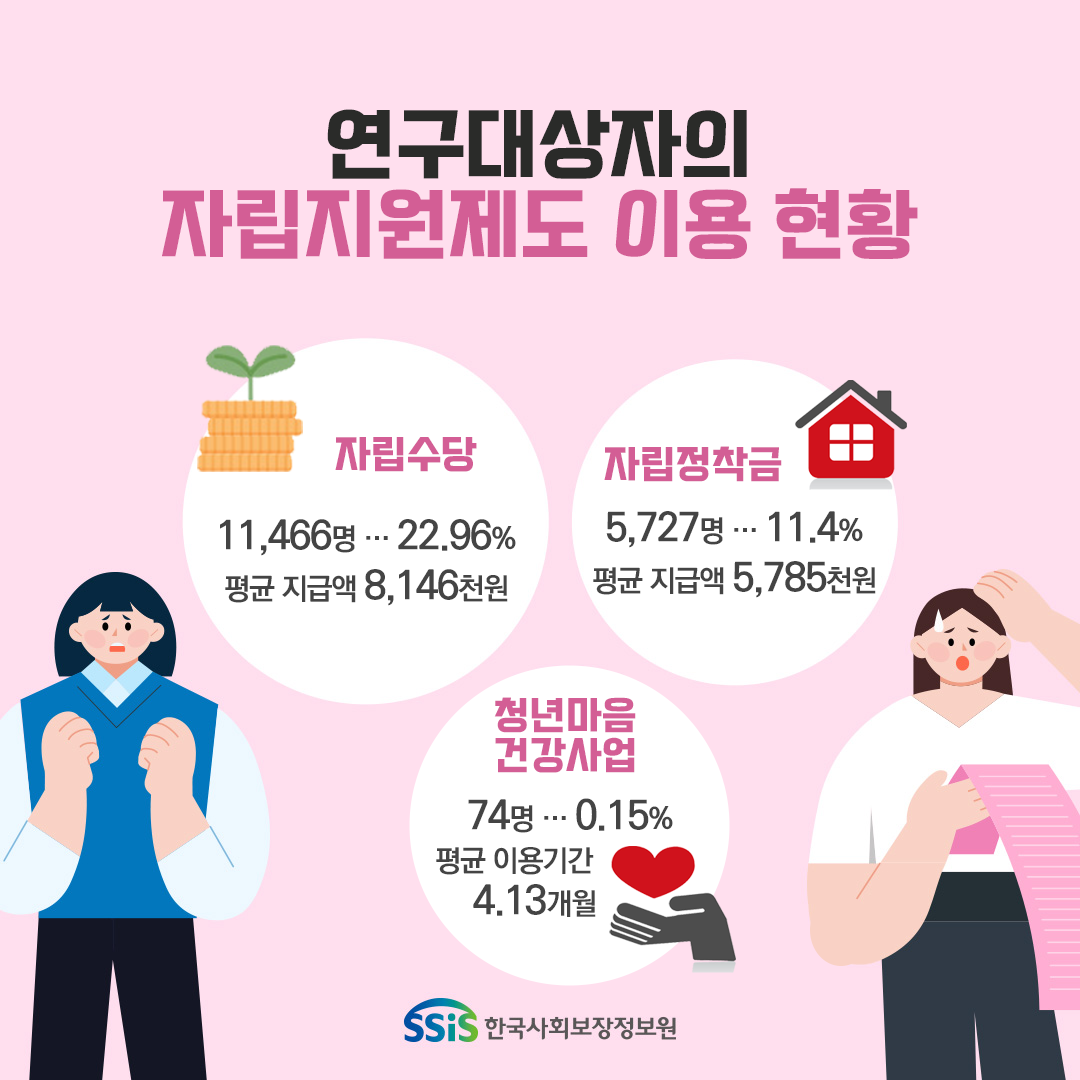 연구대상자의 자립지원제도 이용 현황. 자립수당 11,466명 22.96% 평균 지급액 8,146천원. 자립정착금 5,727명 11.4% 평균 지급액 5,785천원. 청년마음건강사업 74명 0.15% 평균 이용기간 4.13개월. 한국사회보장정보원