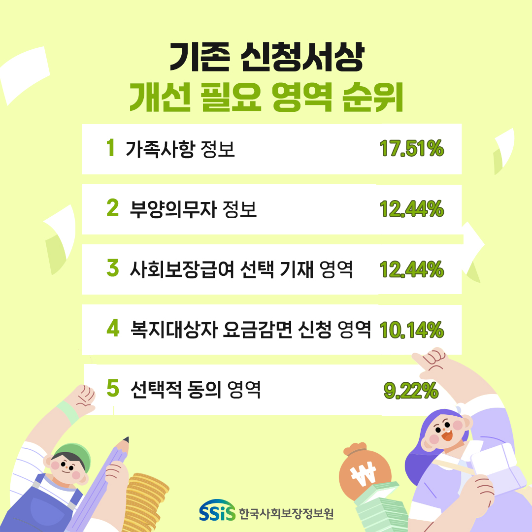 기존신청서상 개선 필요 영역 순위 1 가족사항 정보 17.51% 2 부양의무자 정보 12.44% 3 사회보장급여 선택기재 영역 12.44% 4 복지대상자 요금감면 신청 영역 10.14% 5 선택적 동의 영역 9.22%