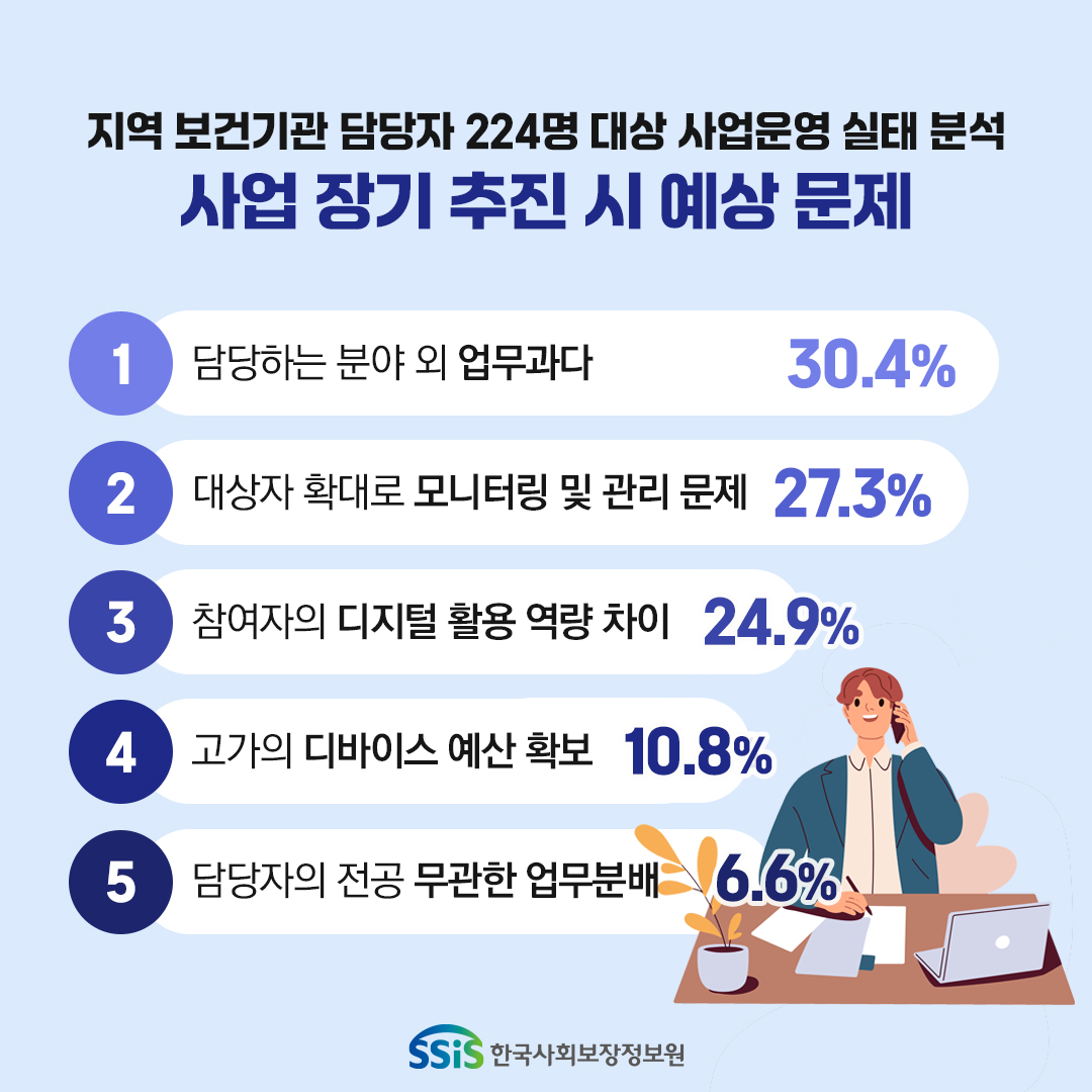 지역 보건기관 담당자 224명 대상 사업운영 실태분석. 사업 장기추진 시 예상 문제. 1 담당하는 분야 외 업무과다 30.4% 2 대상자 확대로 모니터링 및 관리 문제 27.3% 3 참여자의 디지털 활용 역량 차이 24.9% 4 고가의 디바이스 예산 확보 10.8% 5 담당자의 전공 무관한 업무분배 6.6%