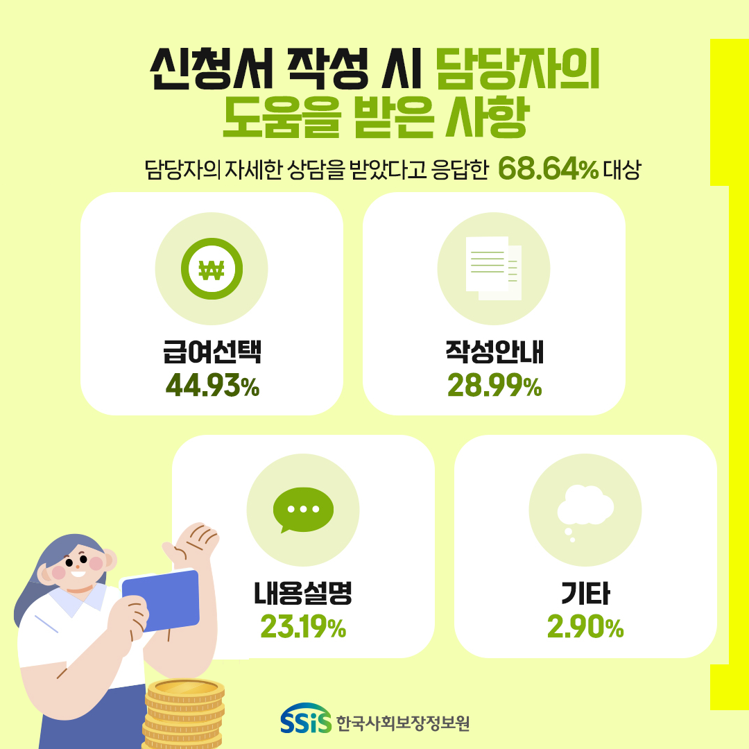 신청서 작성 시 담당자의 도움을 받은 사항. 담당자의 자세한 상담을 받았다고 응답한 68.64% 대상. 급여선택 44.93%, 작성안내 28.99%, 내용설명 23.19% 기타 2.90%