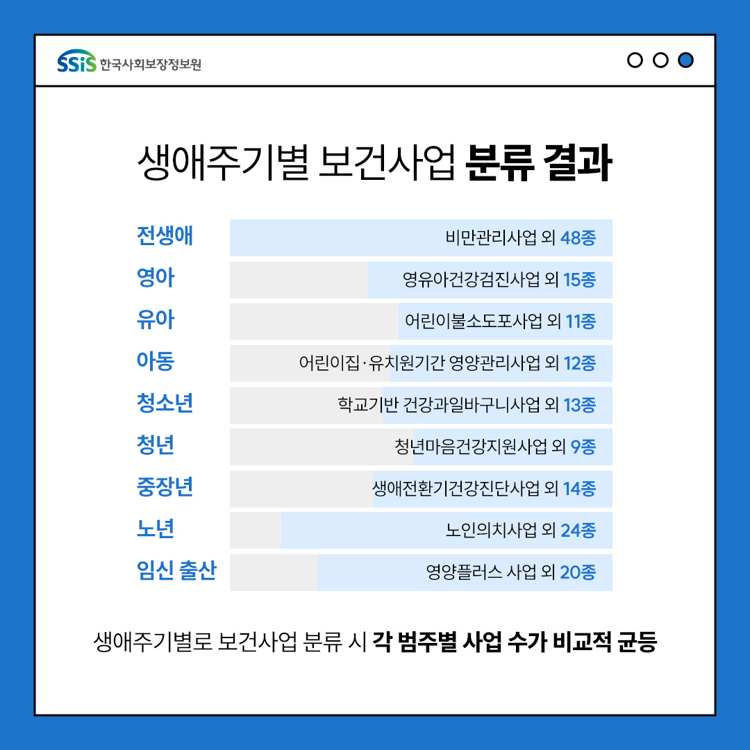 생애주기별 보건사업 분류 결과 전생애 비만관리사업 외 48종, 영아 영유아건강검진사업 외 15종, 어린이불소도포사업외 11종, 아동 어린이집 유치원 영양관리사업 외 12종, 청소년 학교기반 건강과일바구니 사업 외 13종, 청년 청년마음건강지원사업 외 9종, 중장년 생애전환기건강진단사업 외 14종, 노년 노인의치사업 외 24종, 임신출산 영양플러스사업 외 20종, 생애주기별로 보건사업 분류 시 각 법주별 사업수가 비교적 균등