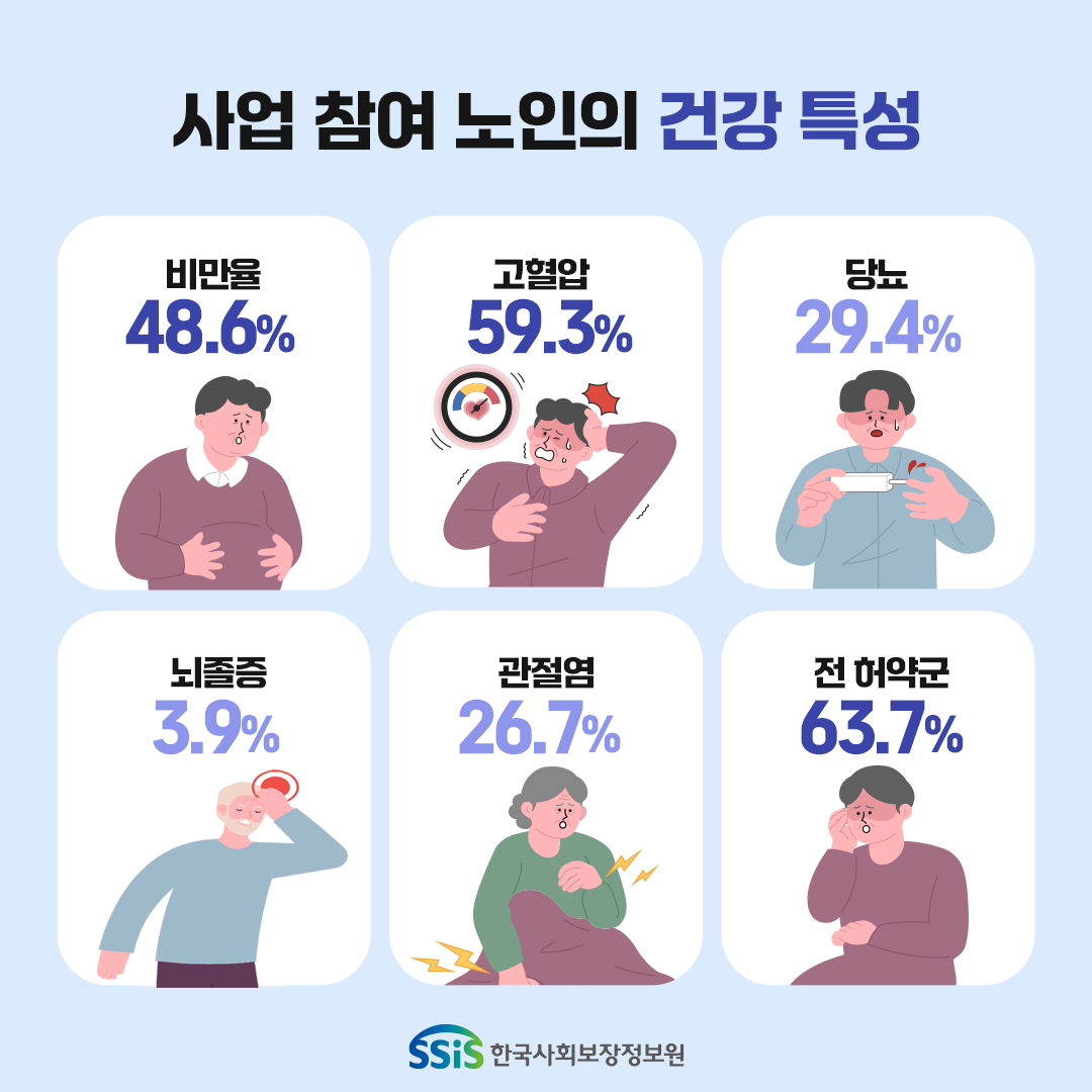 사업 참여 노인의 건강특성. 비만율 48.6%, 고혈압 59.3% 당뇨 29.4% 뇌졸증 3.9% 관절염 26.7%, 전 허약군 63.7%