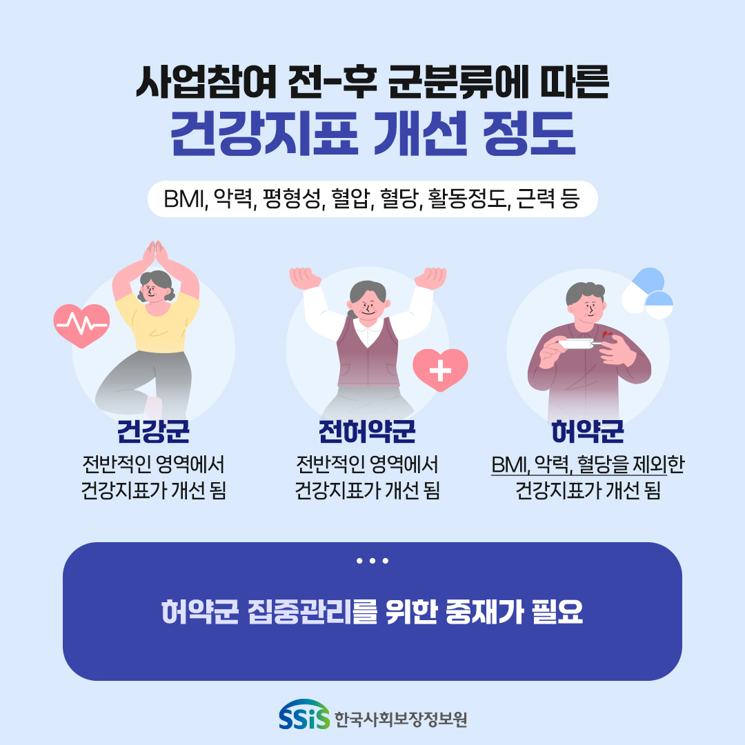 사업 참여 전-후 군분류에 따른 건강지표 개선 정도 BMI, 악력, 평형성, 혈압 혈당, 활동정도, 근력 등. 건강군 전반적인 영역에서 건강지표가 개선됨. 전허약군 전반적인 영역에서 건강지표가 개선됨. 허약군 BMI,악력,혈당을 제외한 건강지표가 개선됨. 허약군 집중관리를 위한 중재가 필요