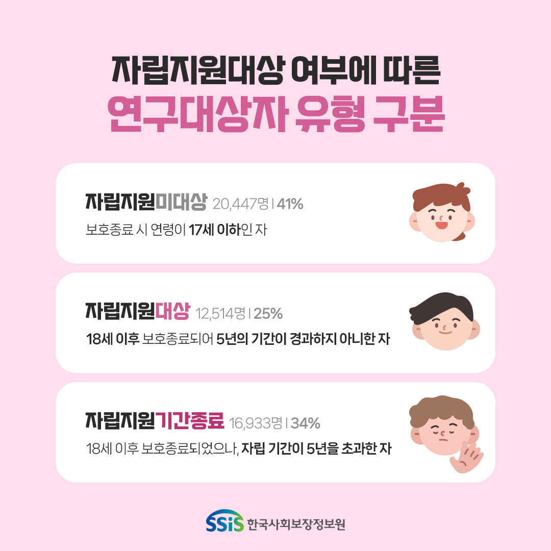 자립지원대상 여부에 따른 연구대상자 유형 구분. 자립지원미대상 20,447명 41%. 보호종료 시 연령이 17세 이하인 자. 자립지원대상 12,514명 25%. 18세 이후 보호종료되어 5년의 기간이 경과하지 아니한 자. 자립지원기간종료 16,933명 34%. 18세 이후 보호종료되었으나, 자립 기간이 5년을 초과한 자. 한국사회보장정보원.