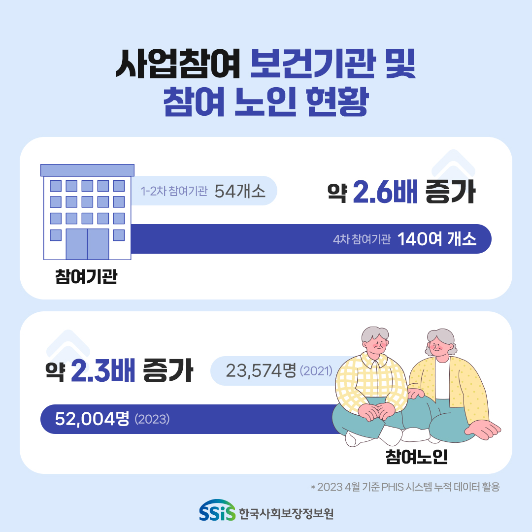 사업참여 보건기관 및 참여 노인 현황, 1~2차 참여기관 54개소, 4차 참여기관 140여개소 약 2.6배 증가, 참여노인 2021년 23,574명  2023년 52,004명 약 2.3배 증가 * 2023 4월 기준 PHIS시스템 누적 데이터 활용