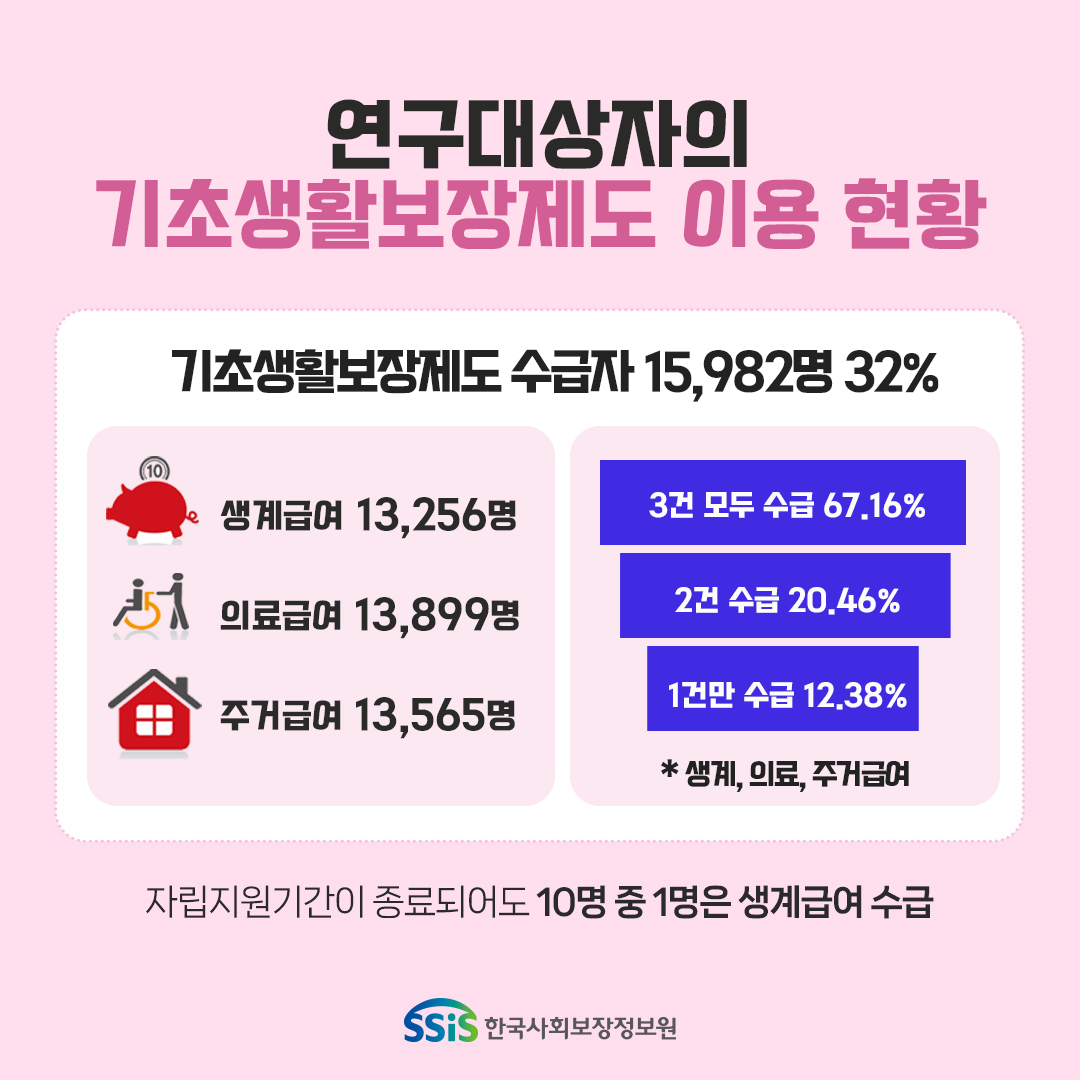 연구대상자의 기초생활보장제도 이용 현황. 기초생활보장제도 수급자 15,982명 32%. 생계급여 13,256명 의료급여 13,899명 주거급여 13,565명. 3건 모두 수급 67.16% 2건 수급 20.46% 1건만 수급 12.38%. * 생계, 의료, 주거급여. 자립지원기간이 종료되어도 10명중 1명은 생계급여 수급, 한국사회보장정보원