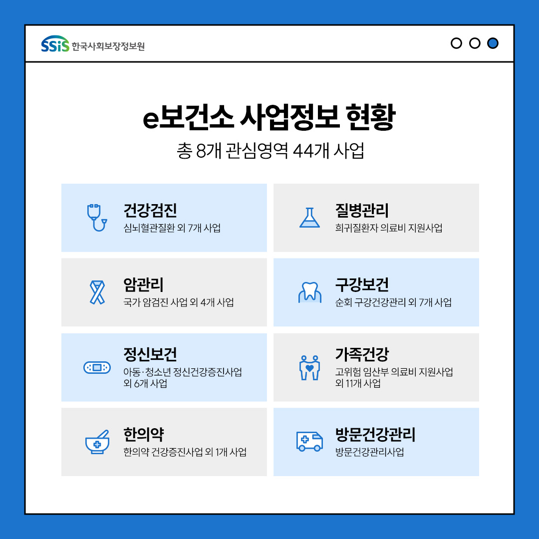 e보건소 사업정보 현황, 총 8개 관심영역 44개 사업, 건강검진 심뇌혈관질환 외 7개 사업   질병관리 희귀질환자 의료비 지원사업   암관리 국가 암검진 사업 외 4개 사업   구강보건 순회구강건강관리 외 7개사업   정신보건 아동청소년 정신건강증진사업 외 6개 사업   가족건강 고위험 임산부 의료비 지원사업 외 11개사업  한의약 한의약건강증진사업 외 1개사업  방문건강관리 방문건강관리사업