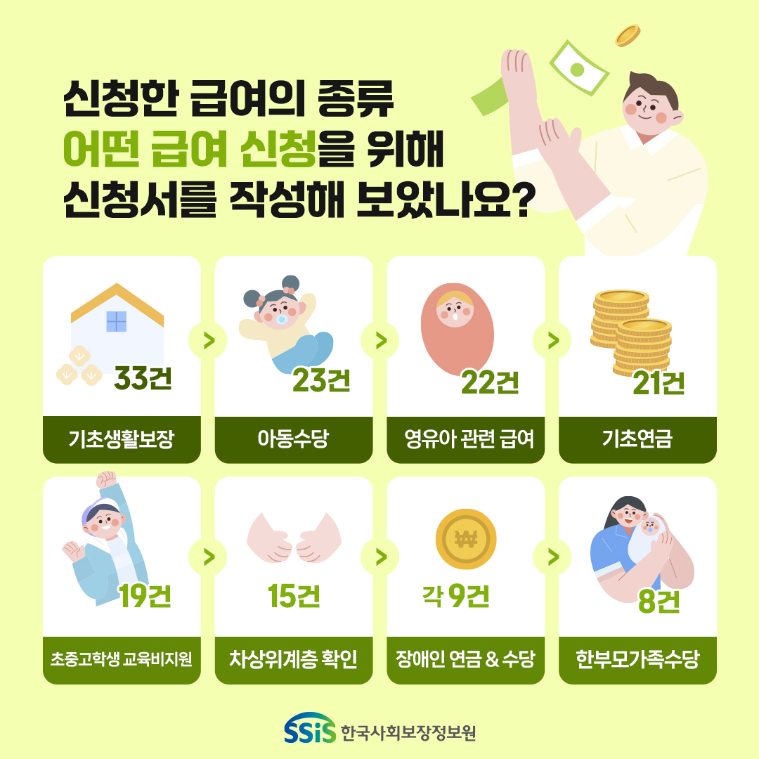 신청한 급여의 종류 어떤 급여 신청을 위해 신청서를 작성해 보았나요 ? 기초생활보장 33건 아동수당 23건 영유아 관련 급여 22건 기초연금 21건 초중고학생 교육비지원 19건 차상위계층 확인 15건 장애인연금&수당 각 9건 한부모가족수당 8건