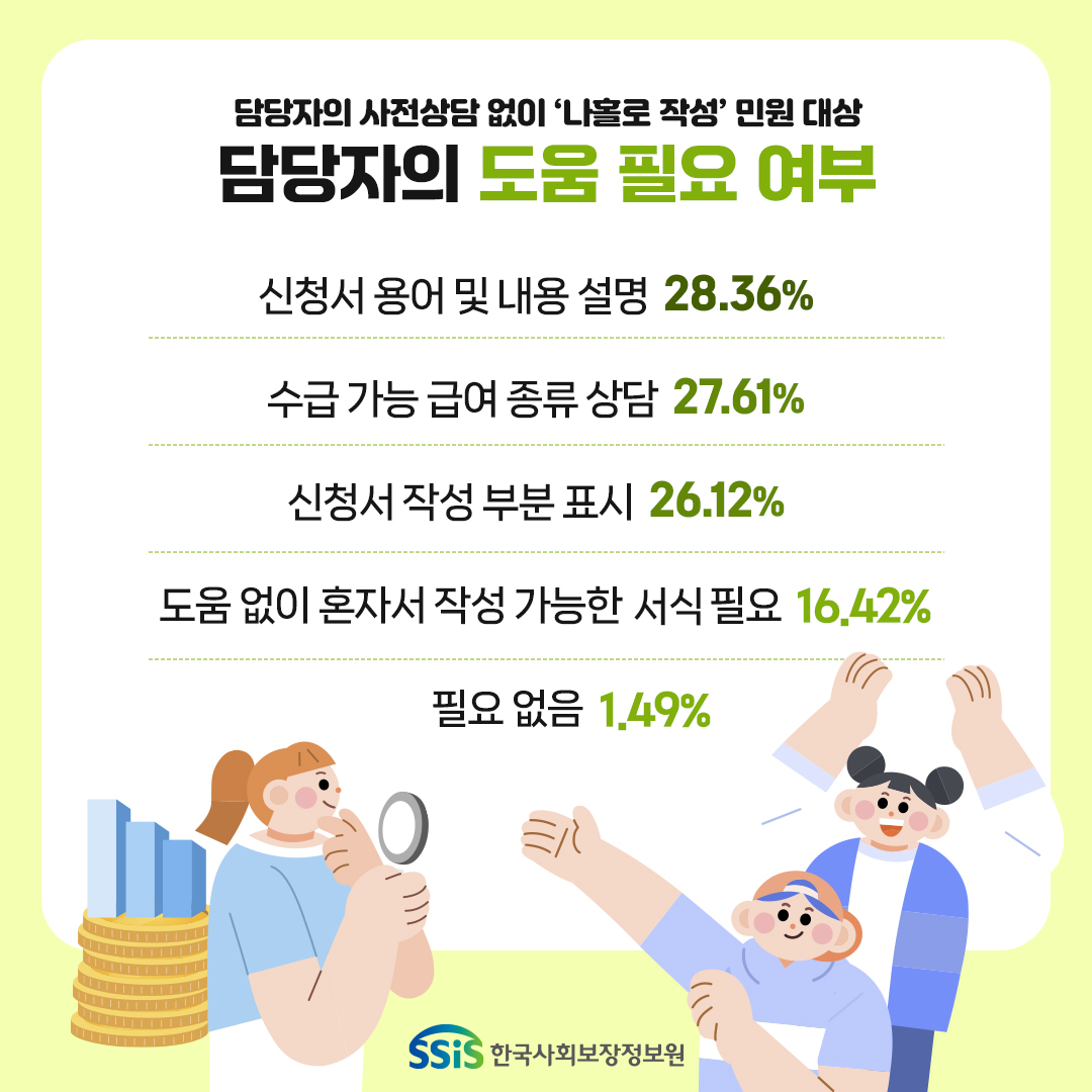 담당자의 사전상담 없이 '나홀로 작성' 민원 대상 담당자의 도움 필요 여부. 신청서 용어 및 내용 설명 28.36% 수급 가능 급여 종류 상담 27.61% 신청서 작성 부분 표시 26.12% 도움없이 혼자서 작성 가능한 서식 필요 16.42% 필요없음 1.49%