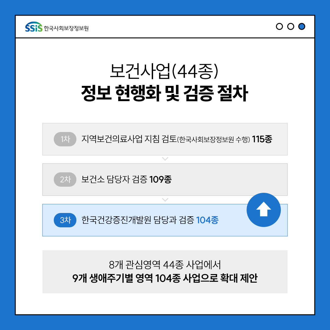 보건사업(44종) 정보 현행화 및 검증 절차. 1차 지역보건의료사업 지침 검토(한국사회보장정보원 수행) 2차 전문가 검토- 보건소 사업 담당자  3차 보건복지부 담당 사업과 최종 검증 8개 관심영역 44종 사업에서 9개 생애주기별 영역 104종 사업으로 확대 제안