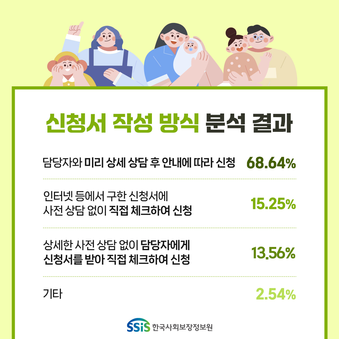 신청서 작성 방식 분석결과. 담당자와 미리 상세상담 후 안내에 따라 신청 68.64% 인터넷 등에서 구한 신청서에 사전 상담 없이 직접 체크하여 신청 15.25% 상세한 사전상담없이 담당자에게 신청서를 받아 직접 체크하여 신청 13.56% 기타 2.54%