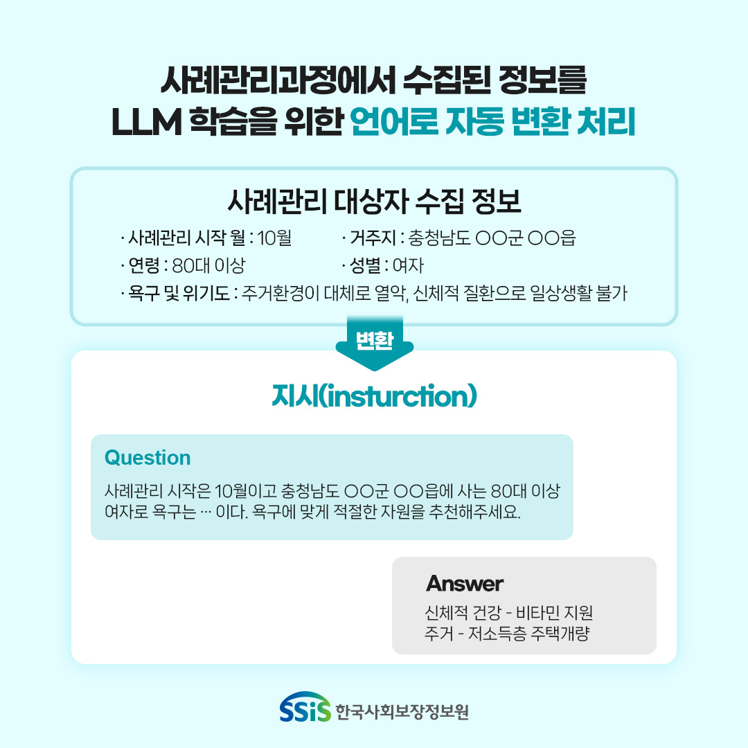 사례관리과정에서 수집된 정보를 LLM학습을 위한 언어로 자동 변환처리, 사례관리 대상자 수집 정보(사례관리 시작월 : 10월, 거주지 : 충청남도 ○○군 ○○읍, 연령 : 80대 이상, 성별 : 여자, 변환 지시(instruction) question 사례관리 시작은 10월이고 충첨남도 ○○군 ○○읍에 사는 80대 이상 여자로 욕구는.....이다. 욕구에 맞게 적절한 자원을 추천해주세요, Answer 신체적건강- 비타민 지원 주거-저소득층 주택개량