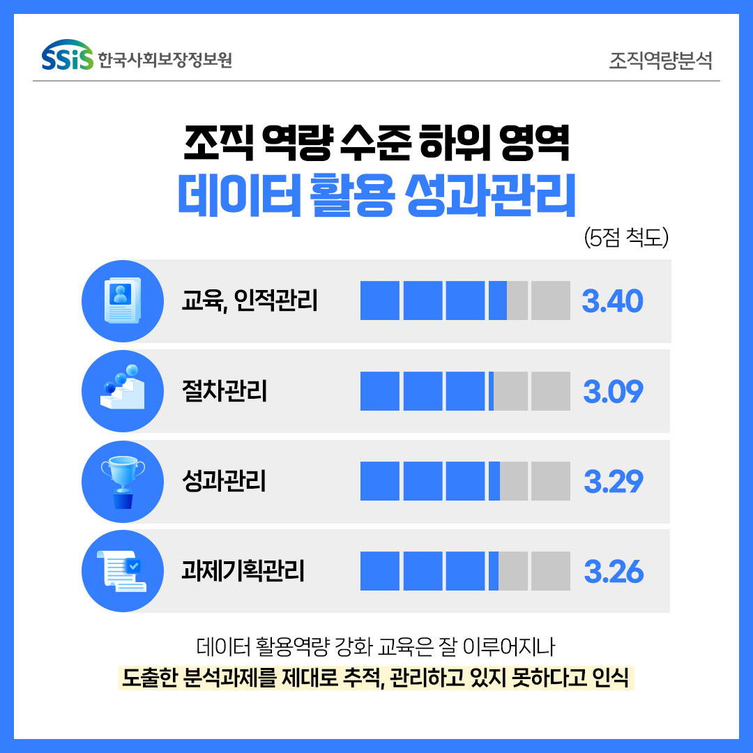 조직 역량 수준 하위 영역 데이터 활용 성과관리, 교육/인적관리 3.40 절차관리 3.09 성과관리 3.29 과제기획관리 3.26, 데이터 활용역량 강화 교육은 잘 이루어지나 도출한 분석과제를 제대로 추척, 관리하고 있지 못하다고 인식