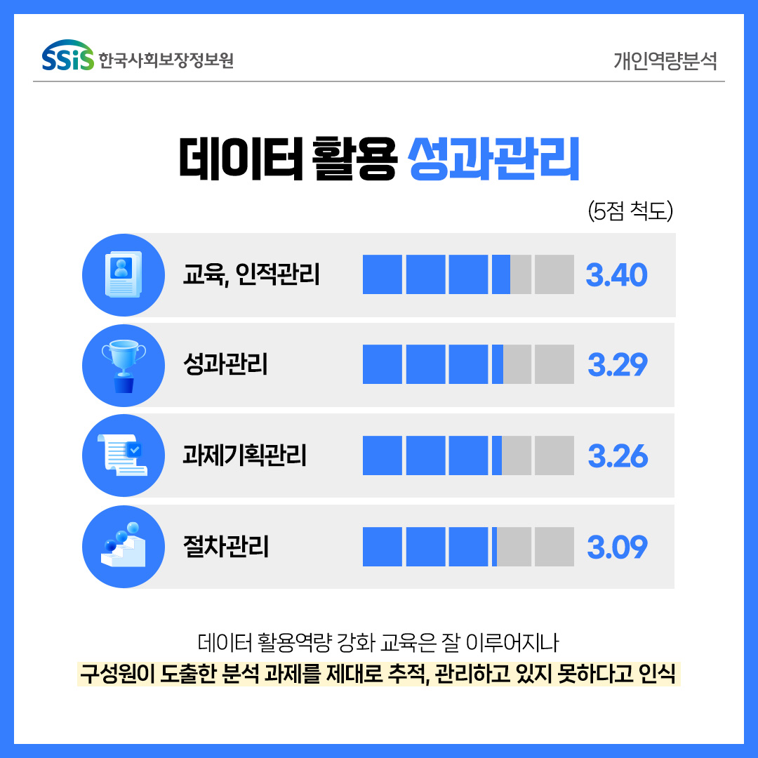 데이터 활용 성과관리, 교육 인적관리 3.40 성과관리 3.29 과제기획관리 3.26 절차관리 3.09, 데이터 활동역량 강화 교육은 잘 이루어지나 구성원이 도출한 분석 과제를 추적, 관리하고 있지 못하다고 인식
조직역량수준 하위 영역 데이터 거버넌스 전문조직 인력 3.49 플랫폼 분석도구 3.21 효율적인 협업 지원체계 적립은 안되어 있으나 전문조직과 인력은 보유하고 있다고 인식, 한국사회보장정보원