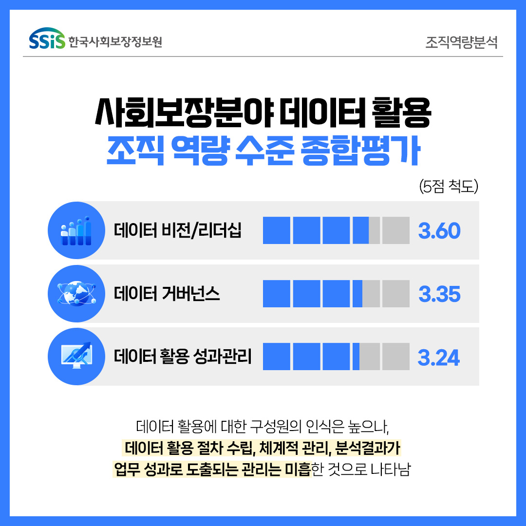 사회보장분야 데이터 활용 조직 역량 수준 종합평가(5점척도), 데이터 비전/리더십 3.60 데이터 거버넌스 3.35 데이터 활용 성과관리 3.24, 데이터 활용에 대한 구성원의 인식은 높으나 데이터 활용 절차 수립, 체계적 관리, 분석결과가 업무 성과로 도출되는 관리는 미흡한 것으로 나타남