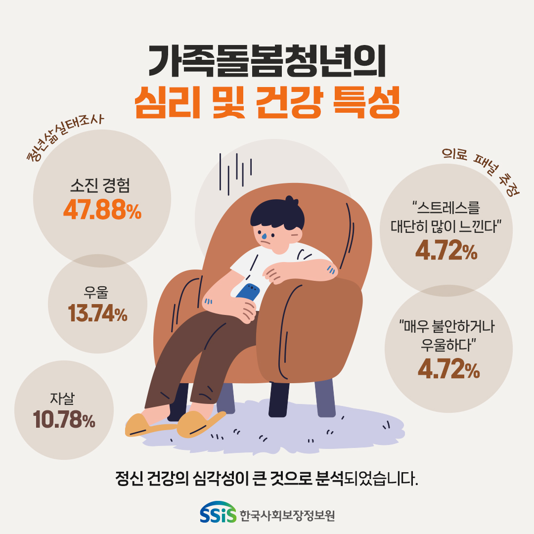 가족돌봄청년의 심리 및 건강 특성. 청년삶 실태조사 : 소진경험 47.88% 우울 13.74/%, 자살 10.78%, 의료패널 추정 : 스트레스를 대단히 많이 느낀다 4.72%, 매우 불안하거나 우울하다 4.72%. 정신겅강의 심각성이 큰 것으로 분석되었습니다