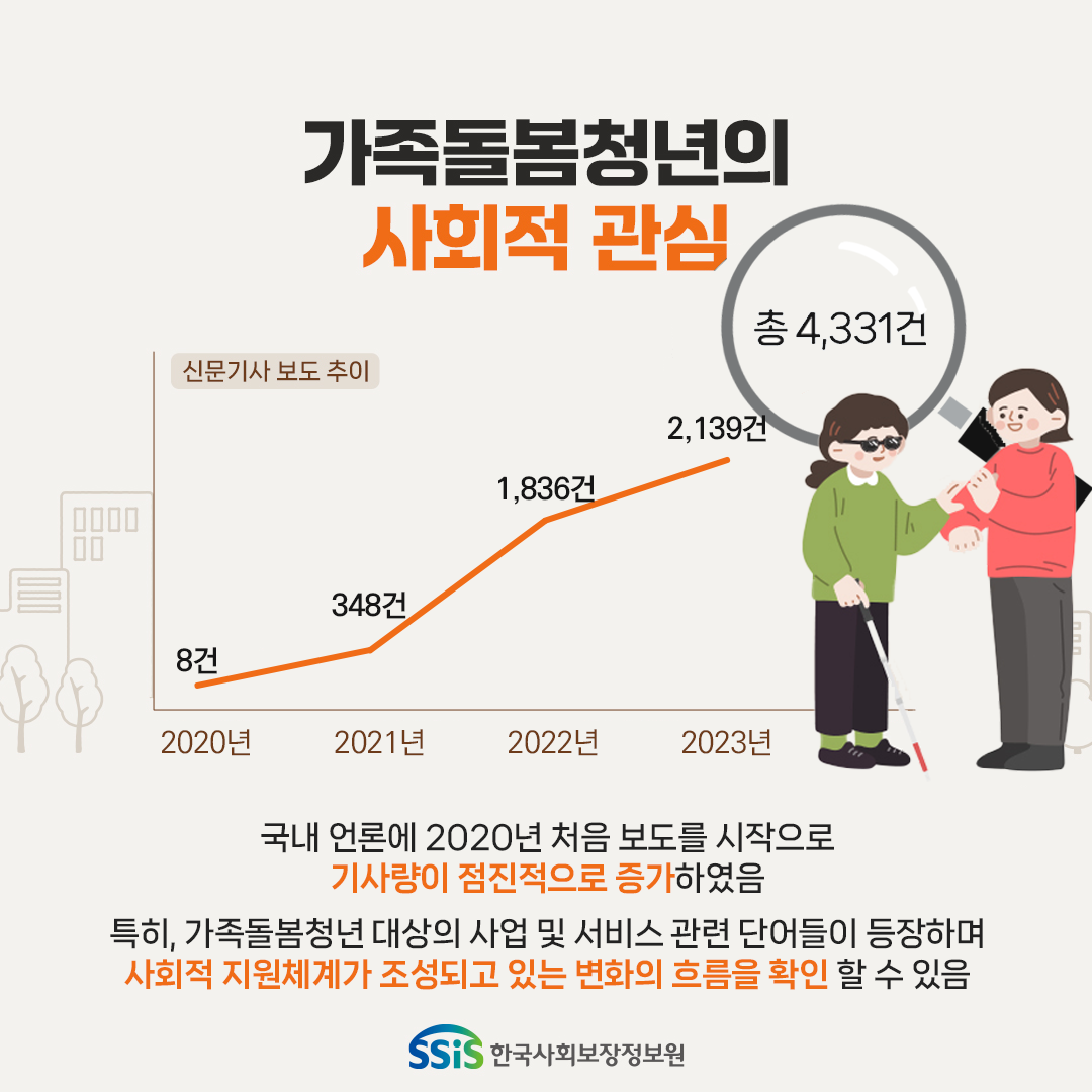 가족돌봄청년의 사회적 관심, 신문기사 보도추이 2020년 8건 2021년 348건 2022년 1,836건 2023년 2,139건. 총 4,331건, 국내 언론에 2020년 처음 보도를 시작으로 기사량이 점진적으로 증가하였음, 특히 가족돌봄청년 대상의 사업 및 서빗 관련 단어들이 등장하며 사회적 지원체계가 조성되고 있는 변화의 흐름을 확인 할 수 있음