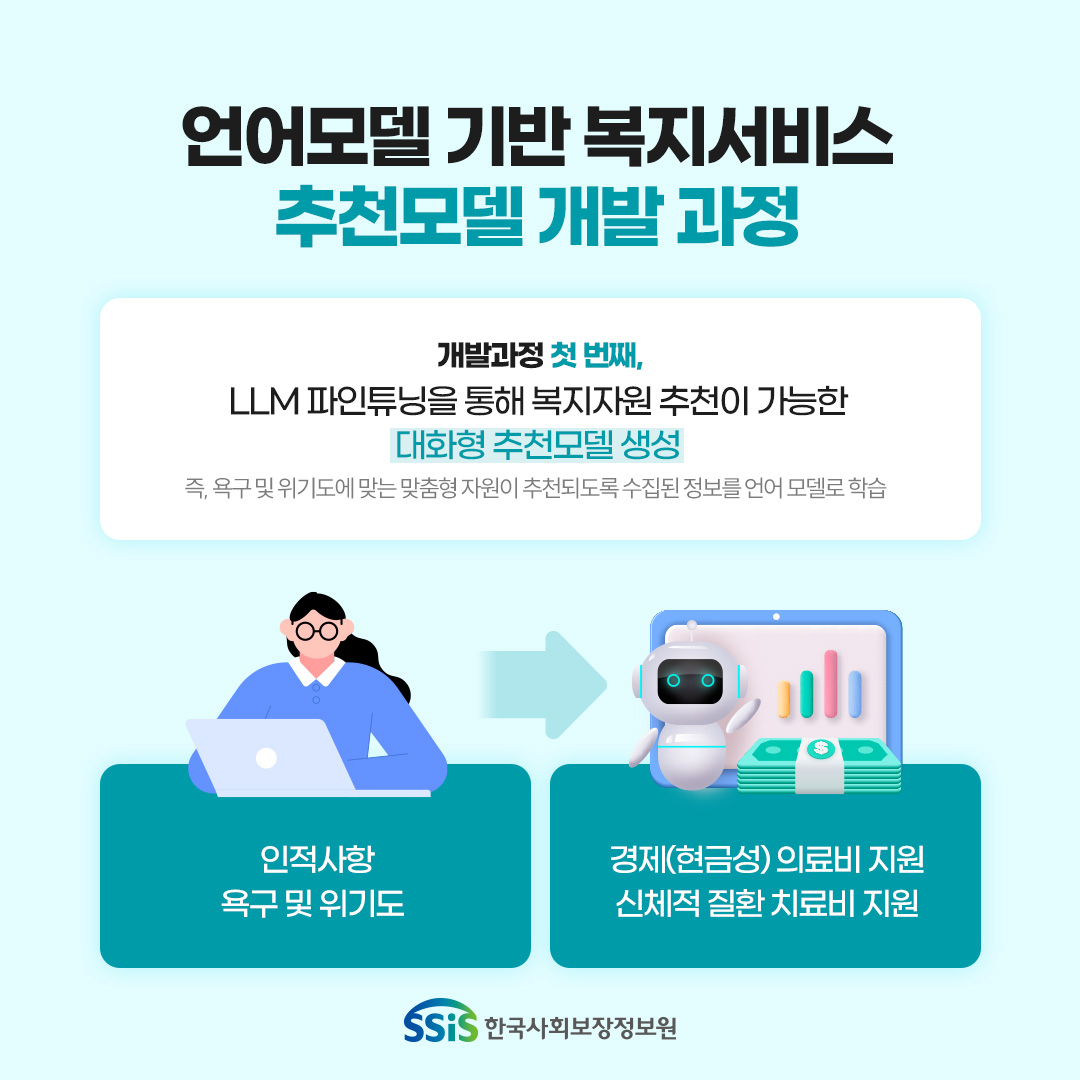 언어모델 기반 복지서비스 추천모델 개발 과정, 개발과정 첫번째, LLM파인튜닝을 통해 복지자원 추천이 가능한 대화형 추천모델 생성, 즉 욕구 및 위기도에 맞는 맞춤형 자원이 추천되도록 수집된 정보를 언어 모델로 학습, 인정사항 욕구 및 위기도 → 경제(현금성)의료비 지원 신체적 질환 치료비 지원