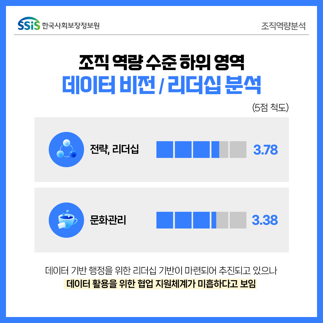 조직역량 수준 하위 영역 데이터 비전/리더십 분석, 전략/리더십 3.78 문화관리 3.38, 데이터 기반 행정을 위한 리더십 기반이 마련되어 추진되고 있으나 데이터 활용을 위한 협업 지원체계가 미흡하다고 보임