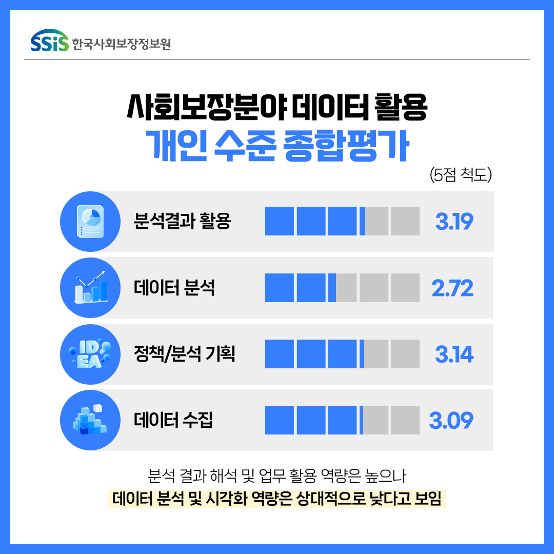 사회보장분야 데이터 활용 개인 수준 종합평가, 분석결과 활용 3.19 데이터 분석 2.72 정책/분석 기획 3.14 데이터 수집 3.09, 분석 결과 해석 및 업무 활용 역량은 높으나 데이터 분석 및 시각화 역량은 상대적으로 낮다고 보임