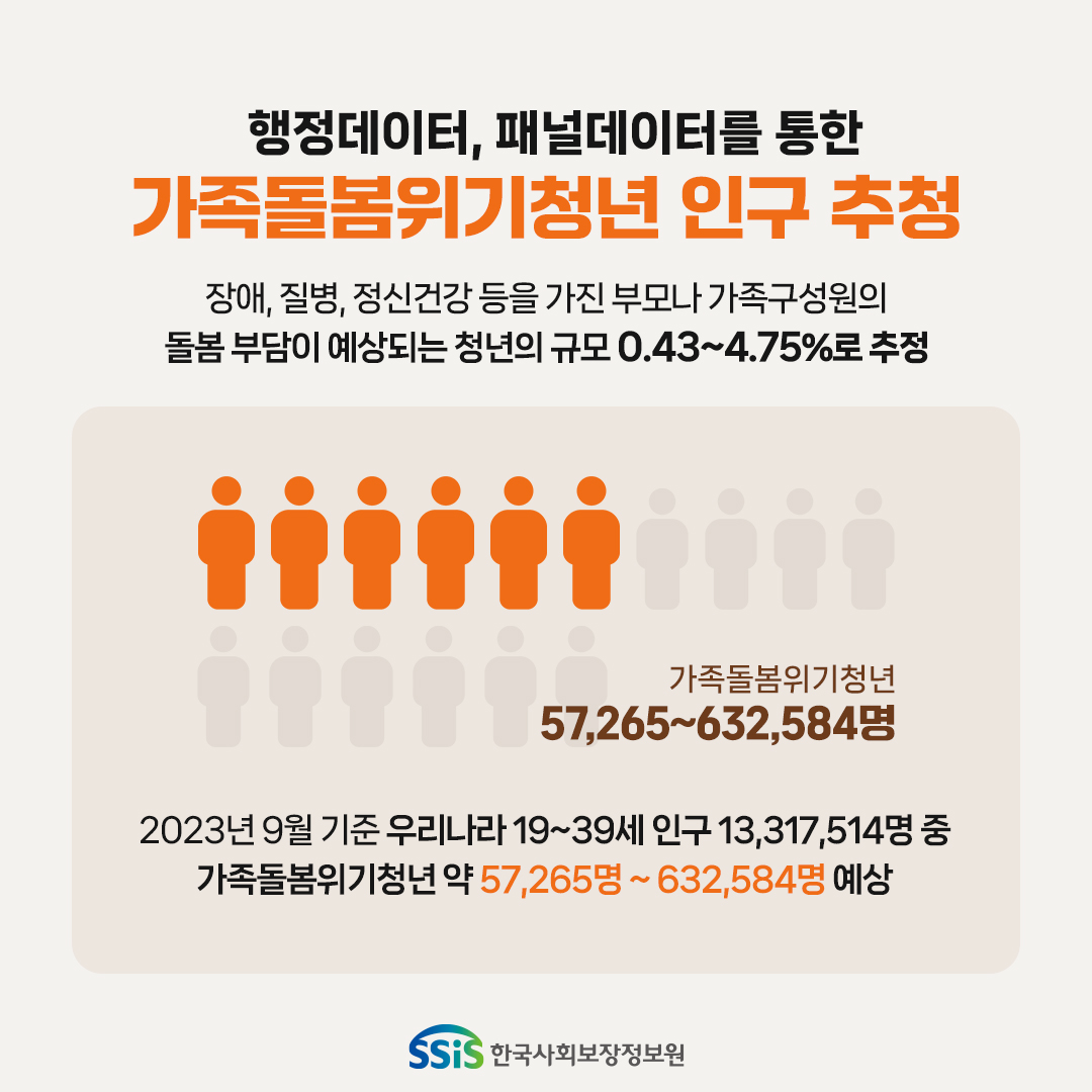 행정데이터, 패널데이터를 통한 가족돌봄위기청년 인구 추청. 장애, 질병, 정신건강 등을 가진 부모나 가족구성원의 돌봄 부담이 예상되는 청년의 규모 0.43~4.75%로 추정, 가족돌봄 위기 청년 57,265~632,584명, 2023년 9월 기준 우리나라 19~39세 인구 13,317,514명 중 가족돌봄위기 청년 약 57,265명~632,584명 예상