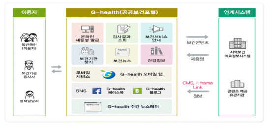 이용자 일반국민(이용자) 보건기관 종사자 정책담당자 G-health(공공보건포털) 온라인 제증명 발급 검사결과조회 보건서비스안내 보건기관찾기 보건뉴스 건강정보 모바일서비스 G-health 모바일 웹 SNS 페이스북 블로그 주간뉴스레터 보건콘텐츠 제증명 CMS, I-frame link 정보 연계시스템 지역보건의료정보시스템 콘텐츠제공 유관기관