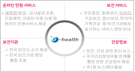 온라인민원서비스 제증명발급, 검사결과조회, 진료예약, 의료비지원신청 등 온라인 민원서비스 제공, 보건서비스 건강증진, 질병관리, 암관리, 구강보건, 정신보건, 한의약, 가족건강 등 보건기관에서 실시하는 서비스 정보 안내 보건기관 전국 보건소 소식 제공, 전국보건기관 정보 통합조회 건강정보 보건, 건강관련 최신 뉴스, 국가건강정보포털 연계를 통한 전문 건강정보 제공, 주1회 뉴스레터 발송