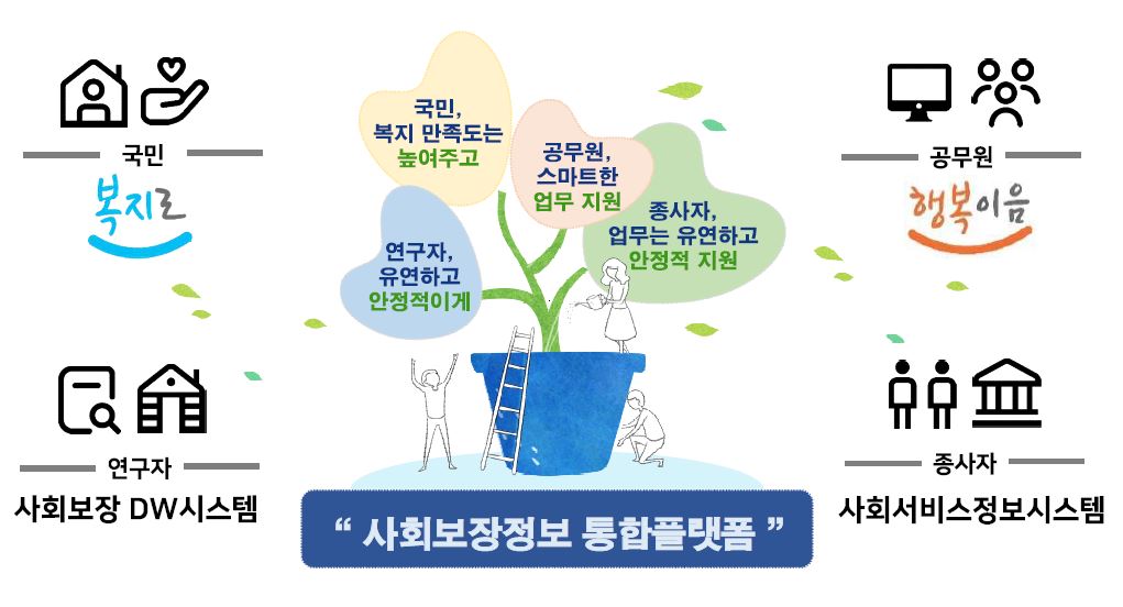  [사회보장정보 통합플랫폼(차세대 사회보장정보시스템) /한국사회보장정보원]