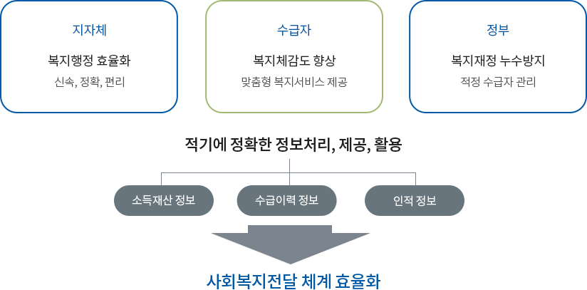 지자체 : 복지행정 효율화 신속, 정확, 편리, 수급자 : 복지체감도 향상 맞춤형 복지서비스 제공, 정부 : 복지재정 누수방지 적정 수급자 관리. 적기에 정확한 정보처리, 제공 활용 → 소득재상 정보, 수급이력 정보, 인적 정보 →사회복지전달 체계 효율화